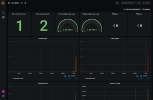 Grafana Dashboard für Jitsi Meet
