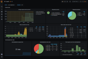 Grafana Dashboard für Traefik